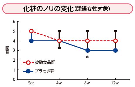 化粧のノリの変化