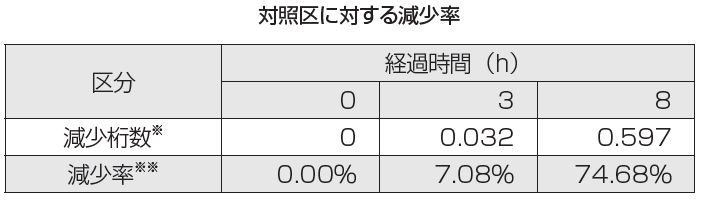 減少率