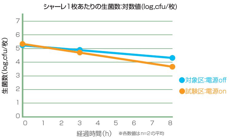 生菌数グラフ