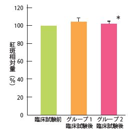紅斑レベル
