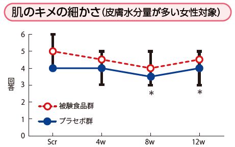 肌のキメの細かさ