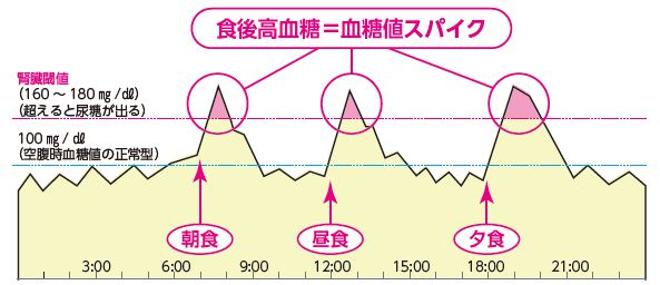 血糖値スパイク