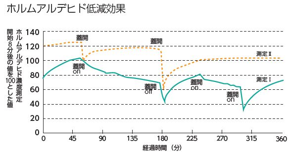 ホルムアルデヒド低減効果