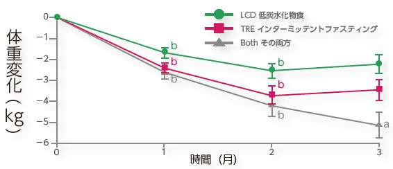 体重変化