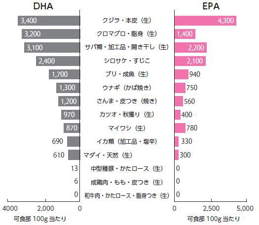 水産物などに含まれるオメガ3脂肪酸
