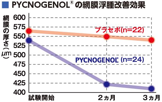 網膜浮腫改善比較