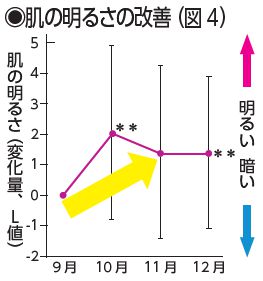 肌の明るさ