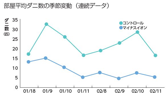 部屋平均ダニ数の季節変動