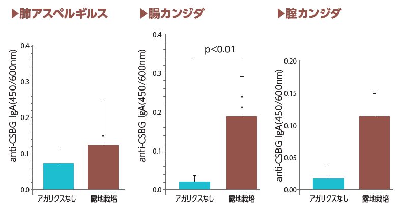 β-グルカンに対する抗体価グラフ