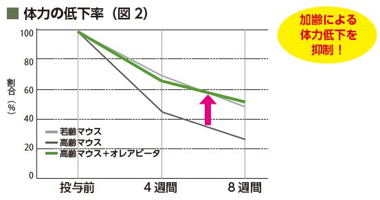 体力の低下率