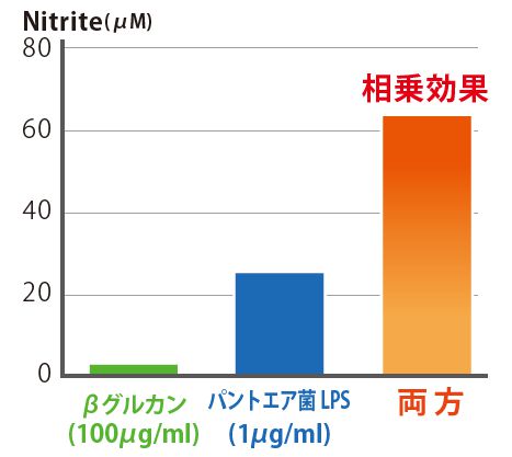 相乗効果グラフ