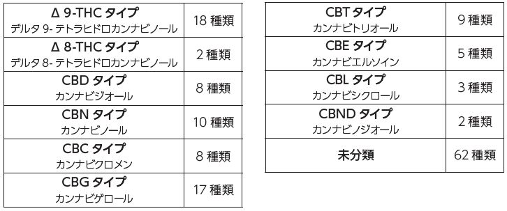 カンナビノイドの種類