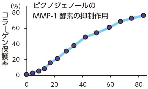 コラーゲン保護率