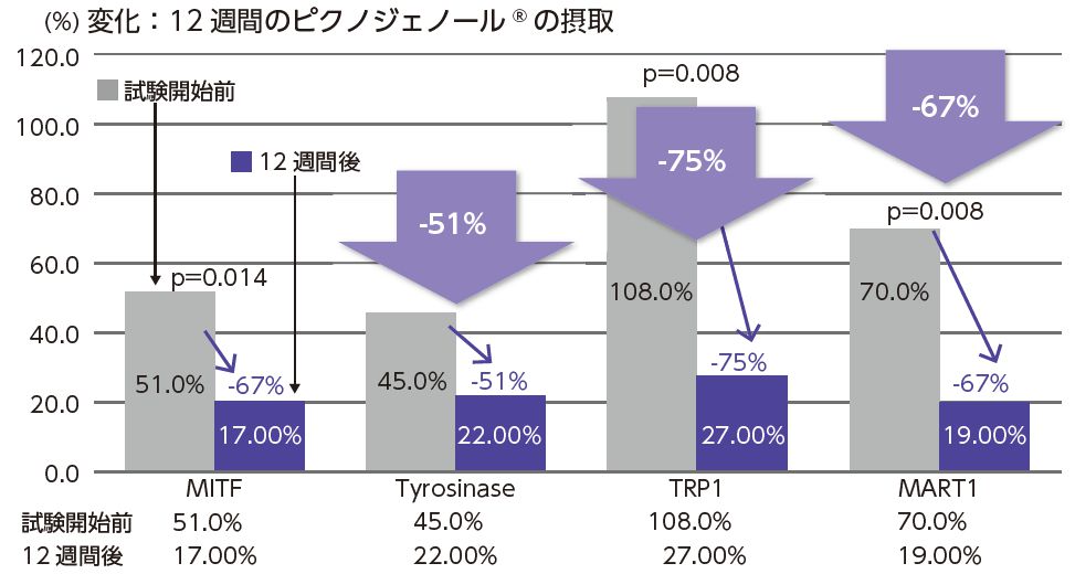 ピクノジェノールの変化