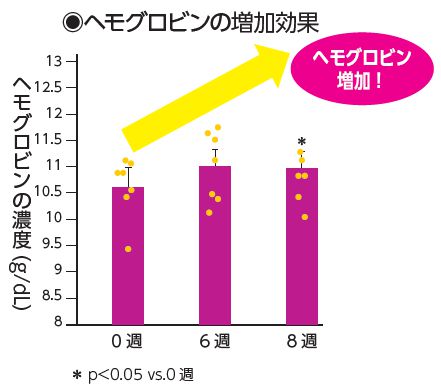 ヘモグロビンの増加