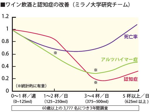 ワイン摂取と認知症グラフ