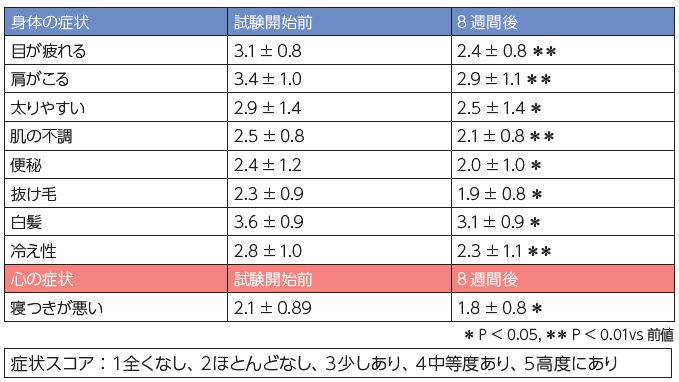 抗加齢QOL 共通問診における症状スコア