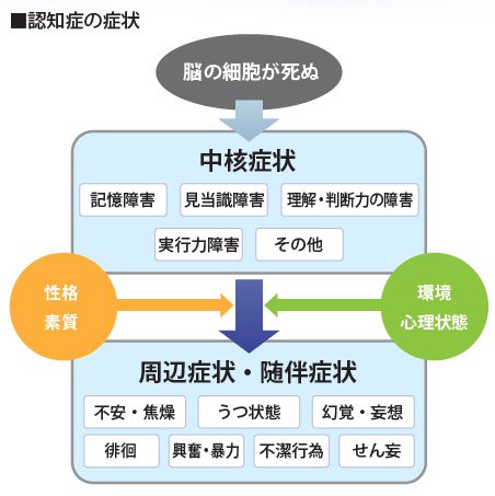 認知症の症状