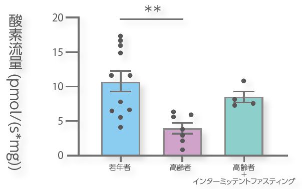 酸素流量