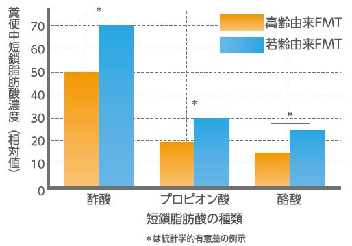 短鎖脂肪酸の種類