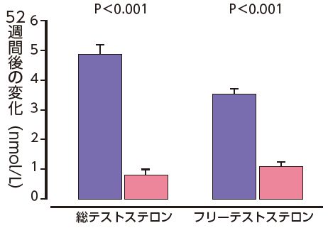 テストステロン比較