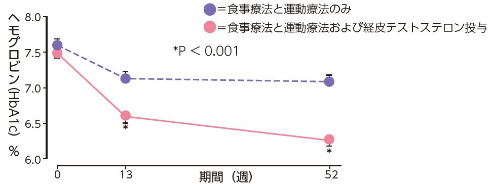 糖化ヘモグロビン値の推移