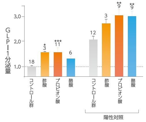 満腹ホルモンの変化