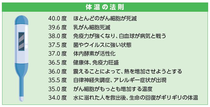 体温の法則