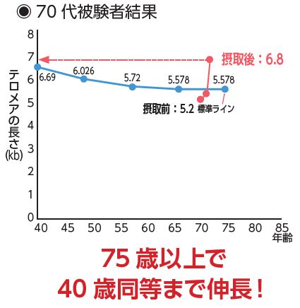 70代テロメア伸長