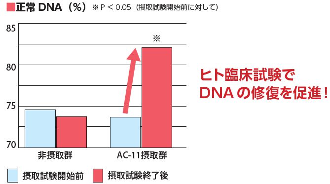 ヒト臨床試験グラフ