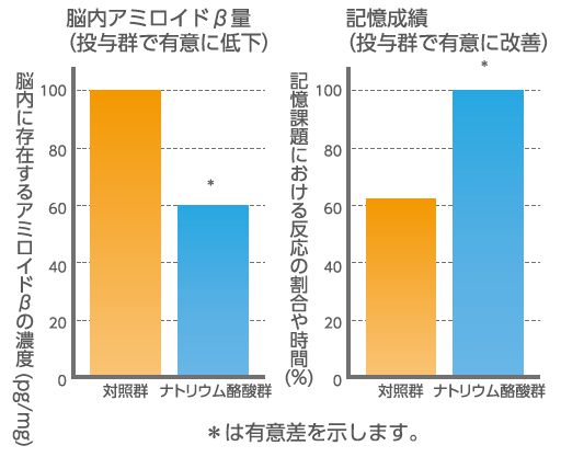 ナトリウム酪酸を投与