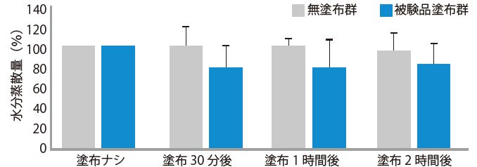 水分蒸散量相対値の変化グラフ