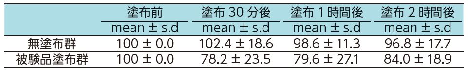 水分蒸散量相対値の変化表