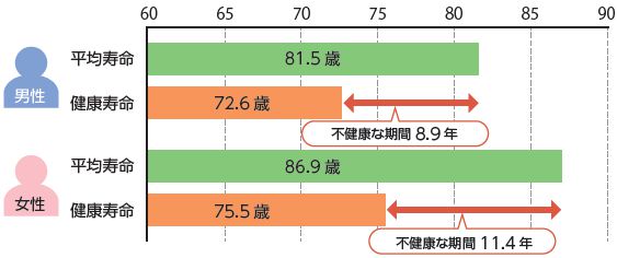 男女別平均寿命と健康寿命