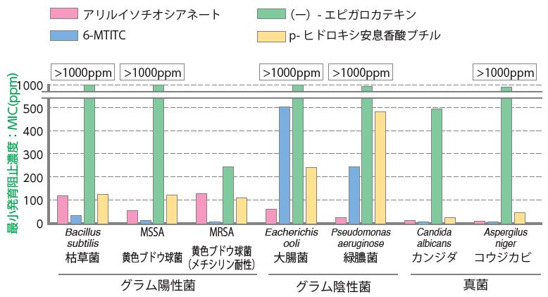 「6-MTITC」の抗菌作用