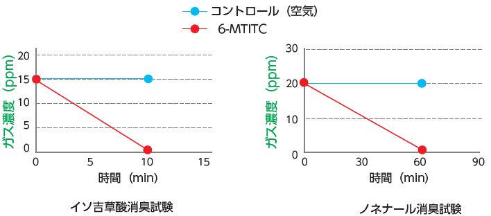 「6-MTITC」の消臭作用