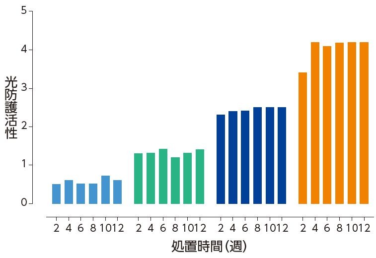光防護測定