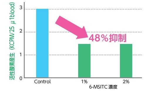マウス血液の活性酸素産生抑制作用