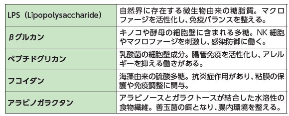 免疫サポート成分の働き
