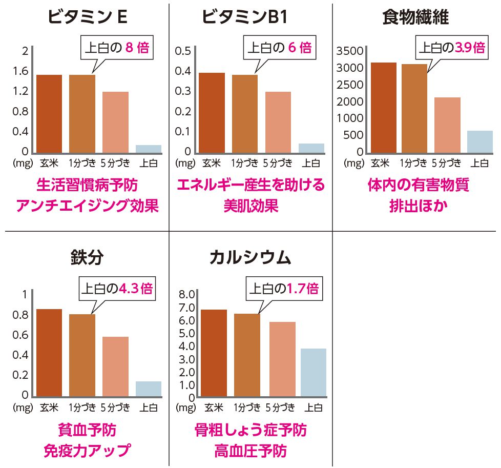 精米による栄養価の差