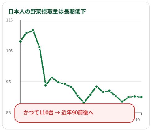 日本人野菜摂取量