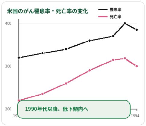 米国の変化推移