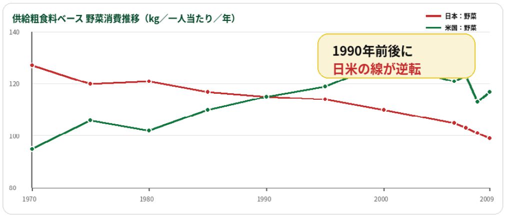 野菜消費推移