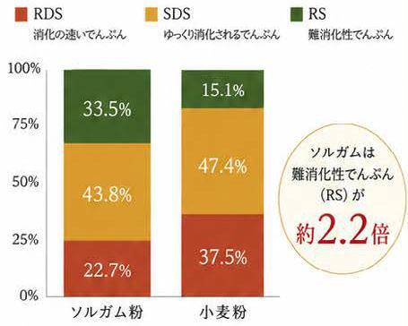 でんぷん比較グラフ
