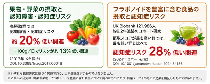 果物・野菜と認知症リスクの関連